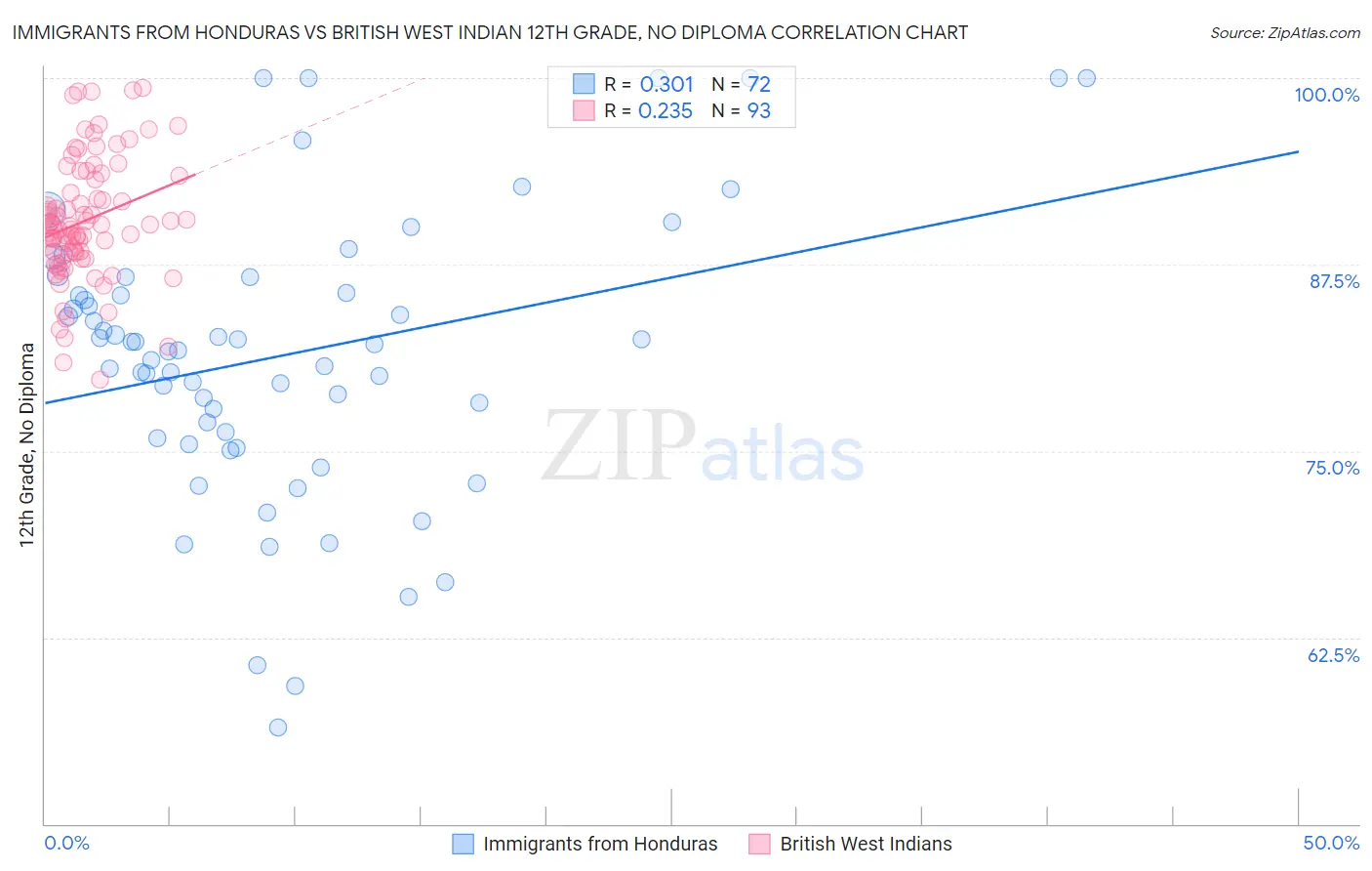 Immigrants from Honduras vs British West Indian 12th Grade, No Diploma