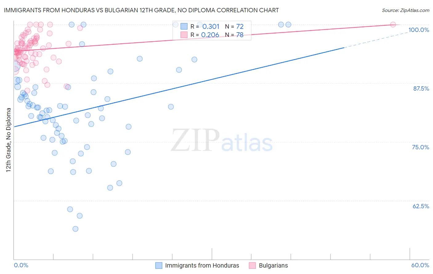 Immigrants from Honduras vs Bulgarian 12th Grade, No Diploma