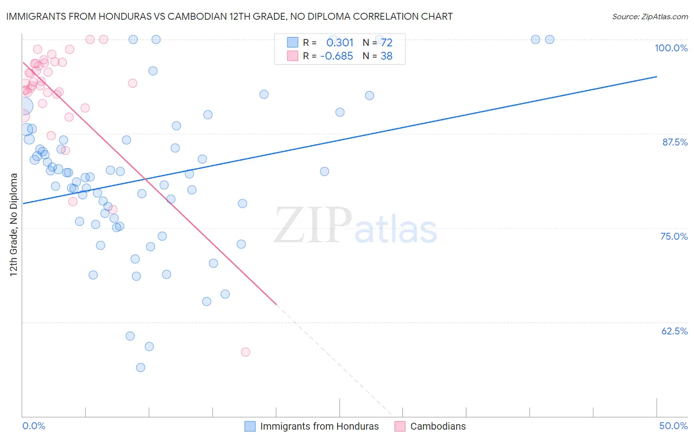 Immigrants from Honduras vs Cambodian 12th Grade, No Diploma