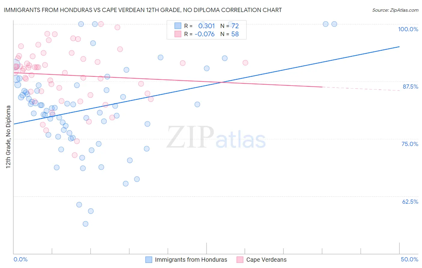 Immigrants from Honduras vs Cape Verdean 12th Grade, No Diploma