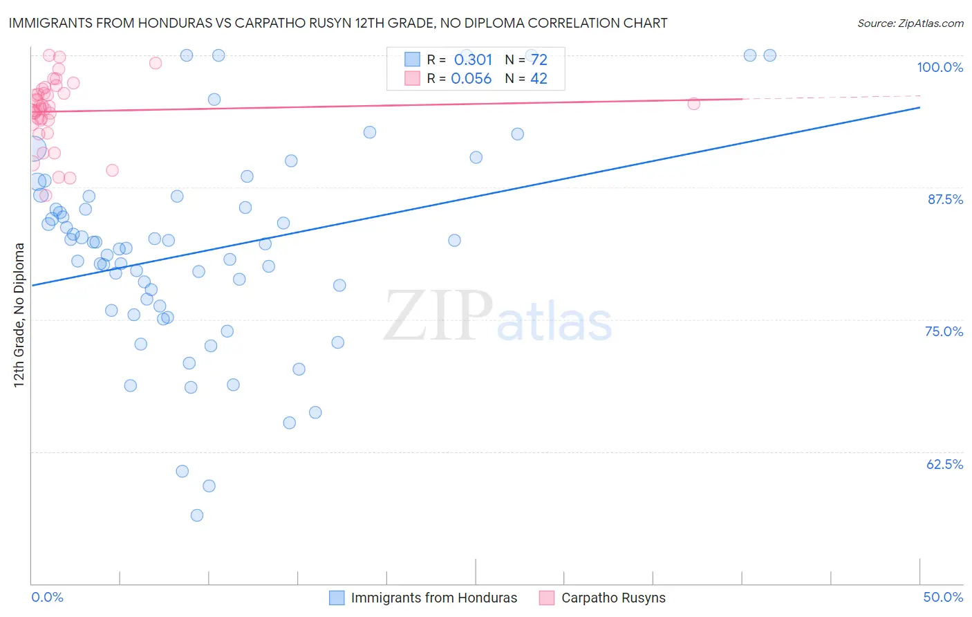 Immigrants from Honduras vs Carpatho Rusyn 12th Grade, No Diploma