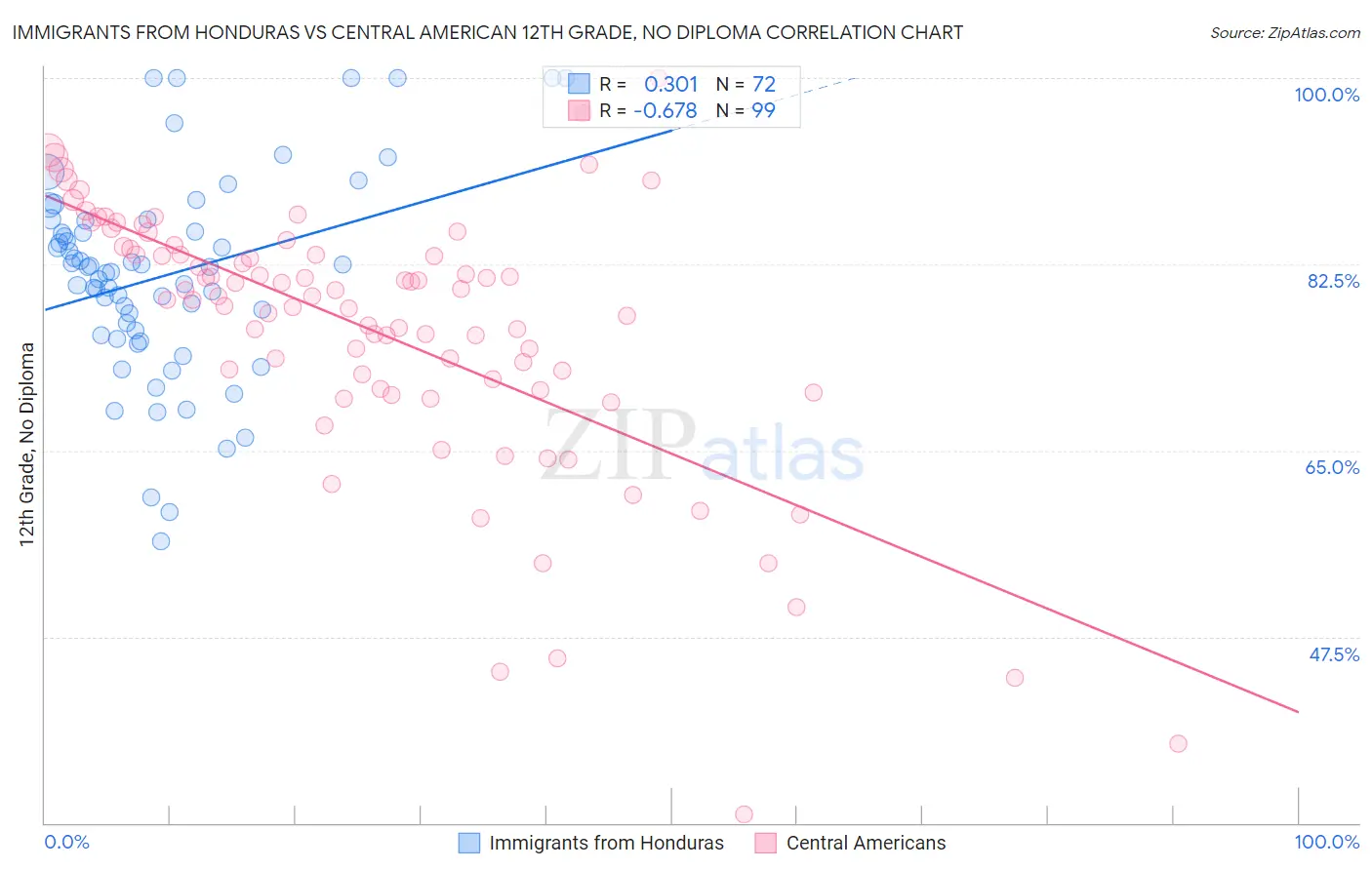 Immigrants from Honduras vs Central American 12th Grade, No Diploma
