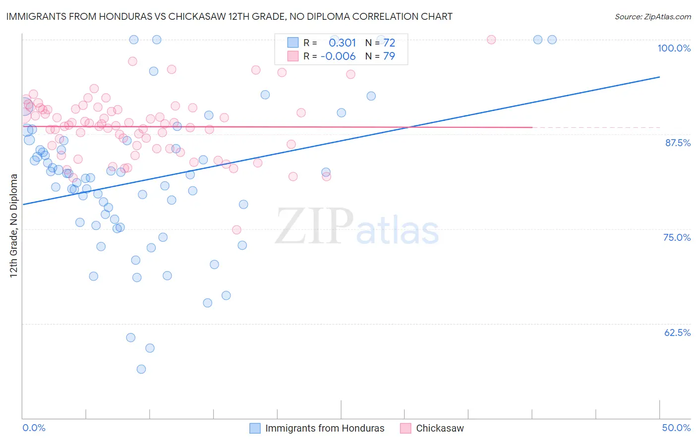 Immigrants from Honduras vs Chickasaw 12th Grade, No Diploma