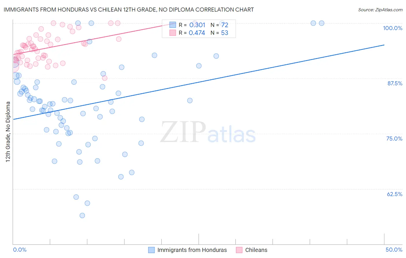 Immigrants from Honduras vs Chilean 12th Grade, No Diploma