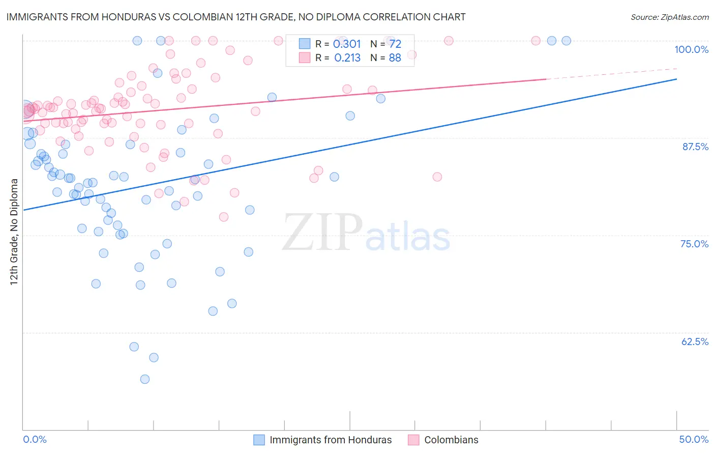 Immigrants from Honduras vs Colombian 12th Grade, No Diploma