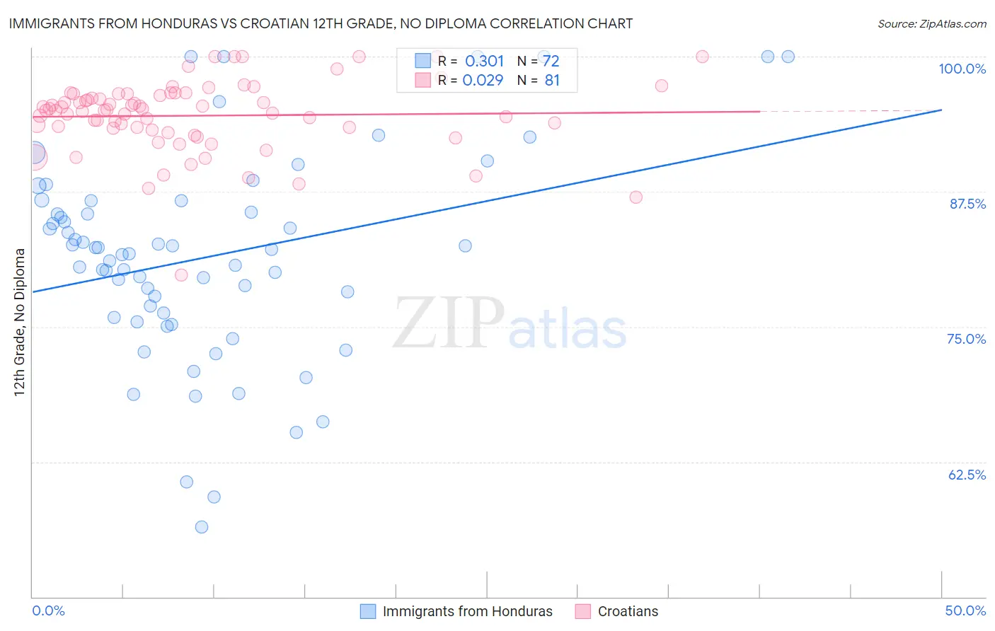 Immigrants from Honduras vs Croatian 12th Grade, No Diploma