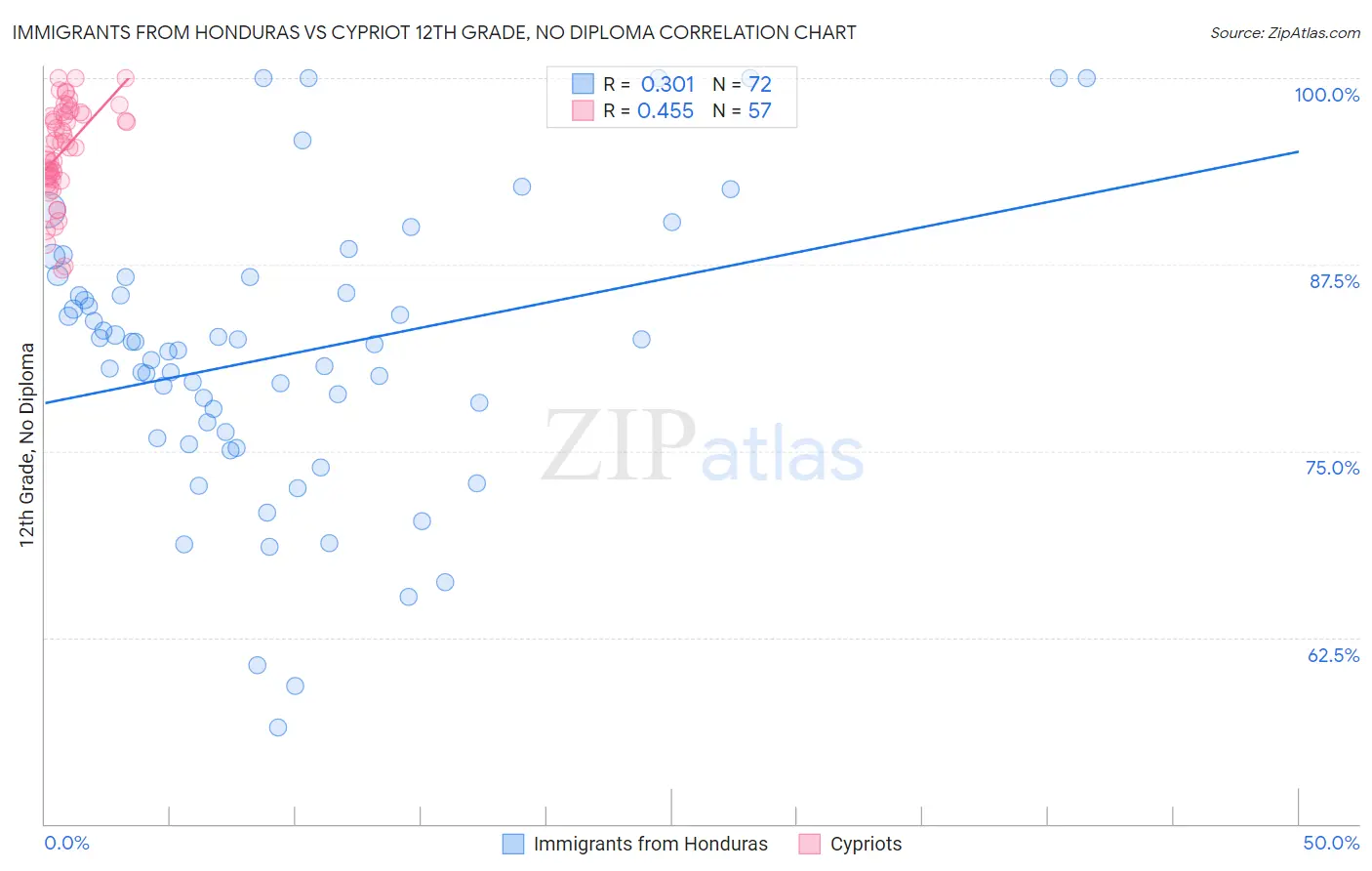 Immigrants from Honduras vs Cypriot 12th Grade, No Diploma
