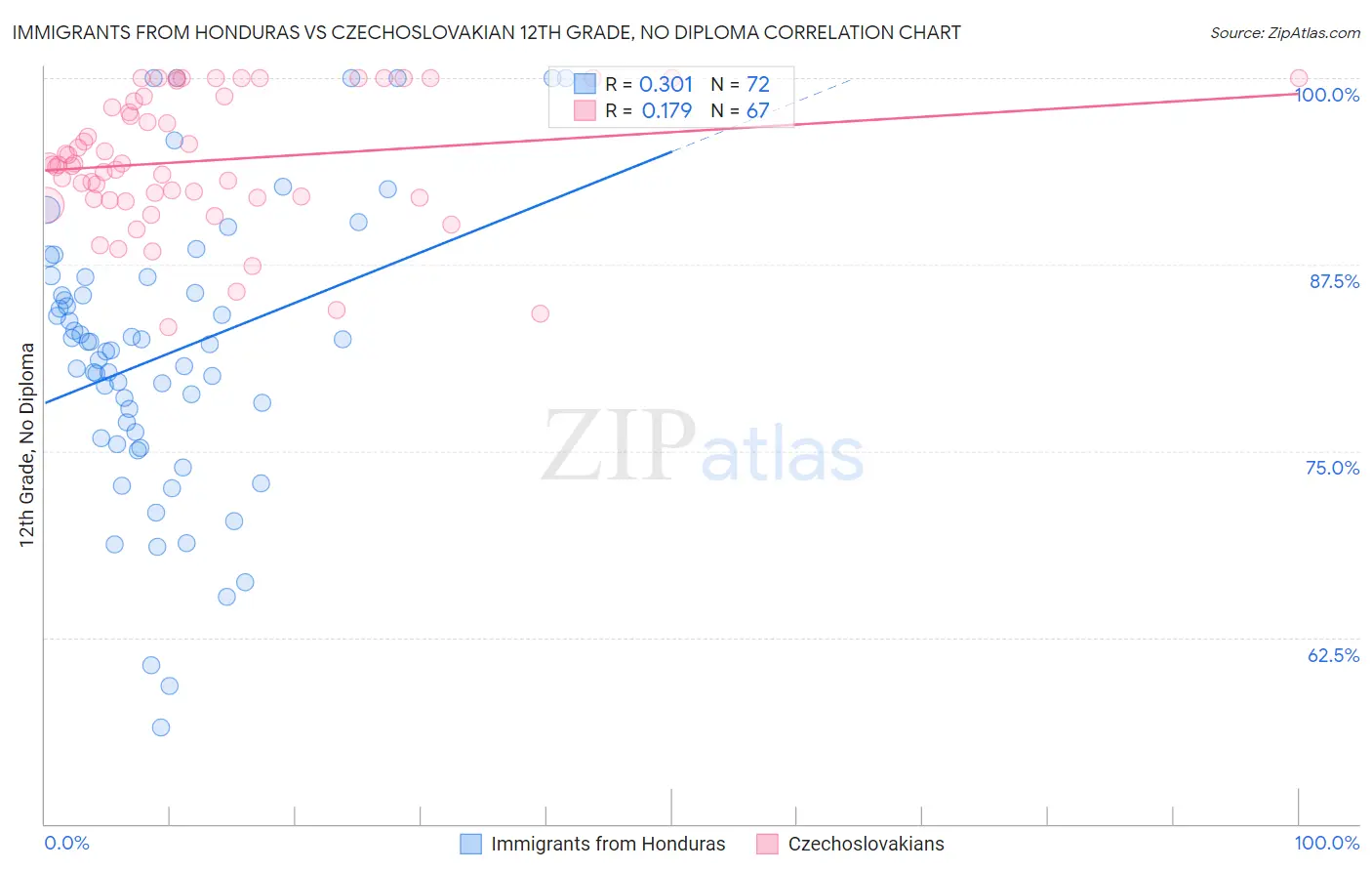 Immigrants from Honduras vs Czechoslovakian 12th Grade, No Diploma