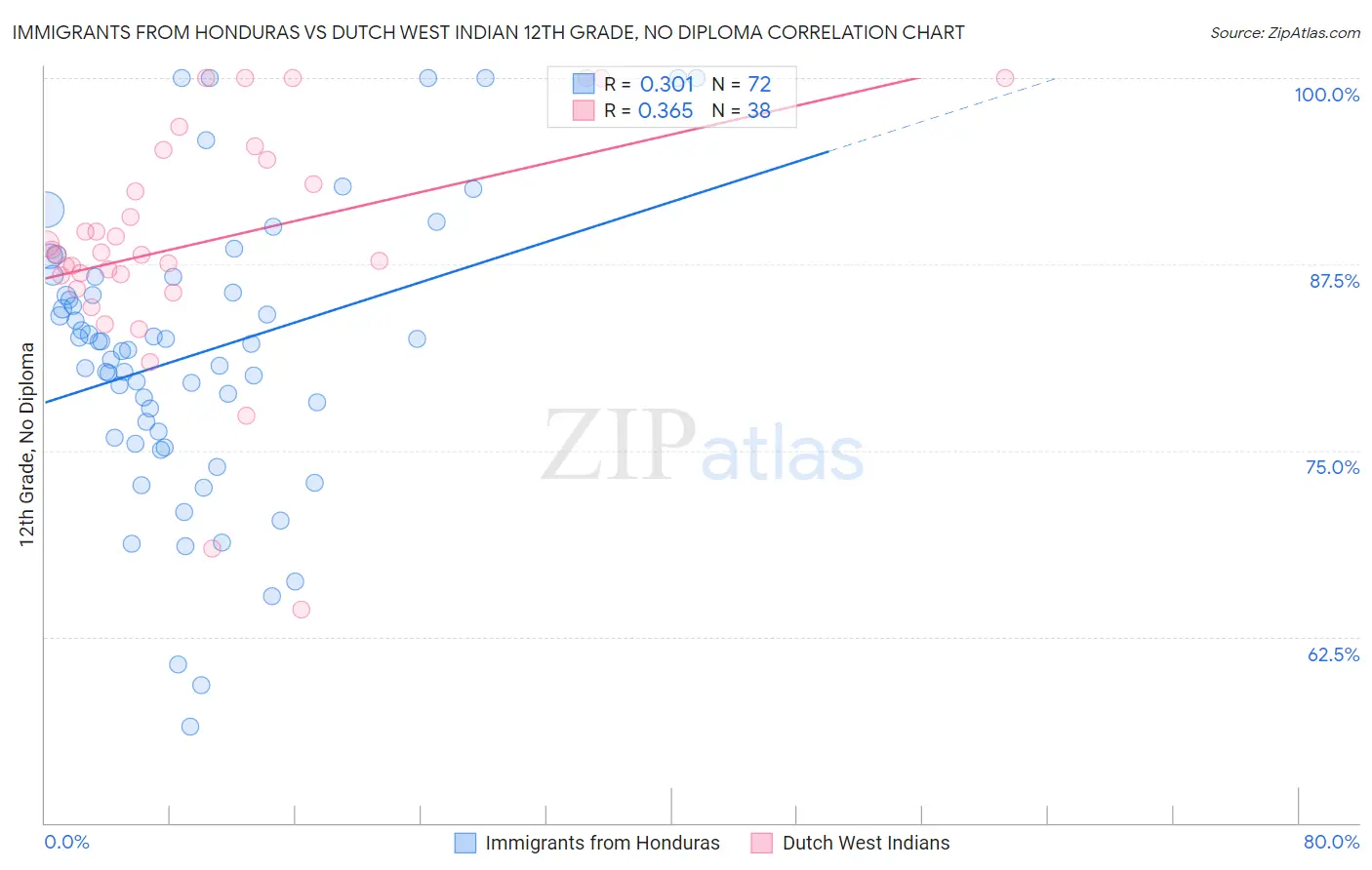 Immigrants from Honduras vs Dutch West Indian 12th Grade, No Diploma