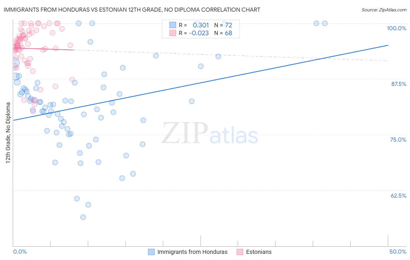 Immigrants from Honduras vs Estonian 12th Grade, No Diploma