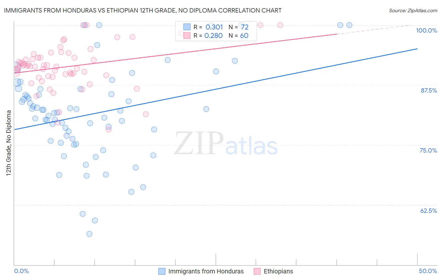 Immigrants from Honduras vs Ethiopian 12th Grade, No Diploma