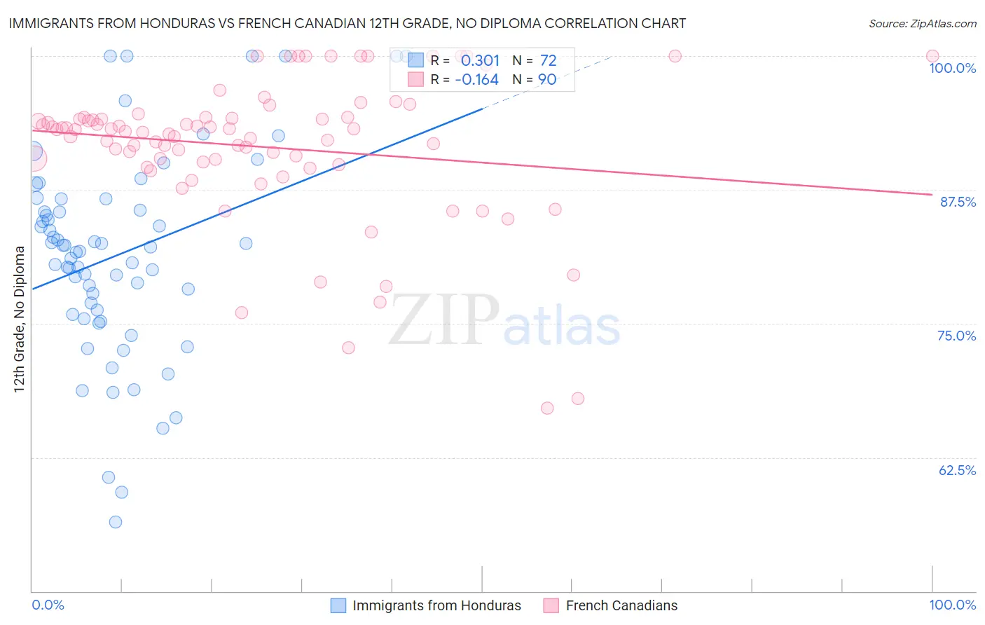 Immigrants from Honduras vs French Canadian 12th Grade, No Diploma