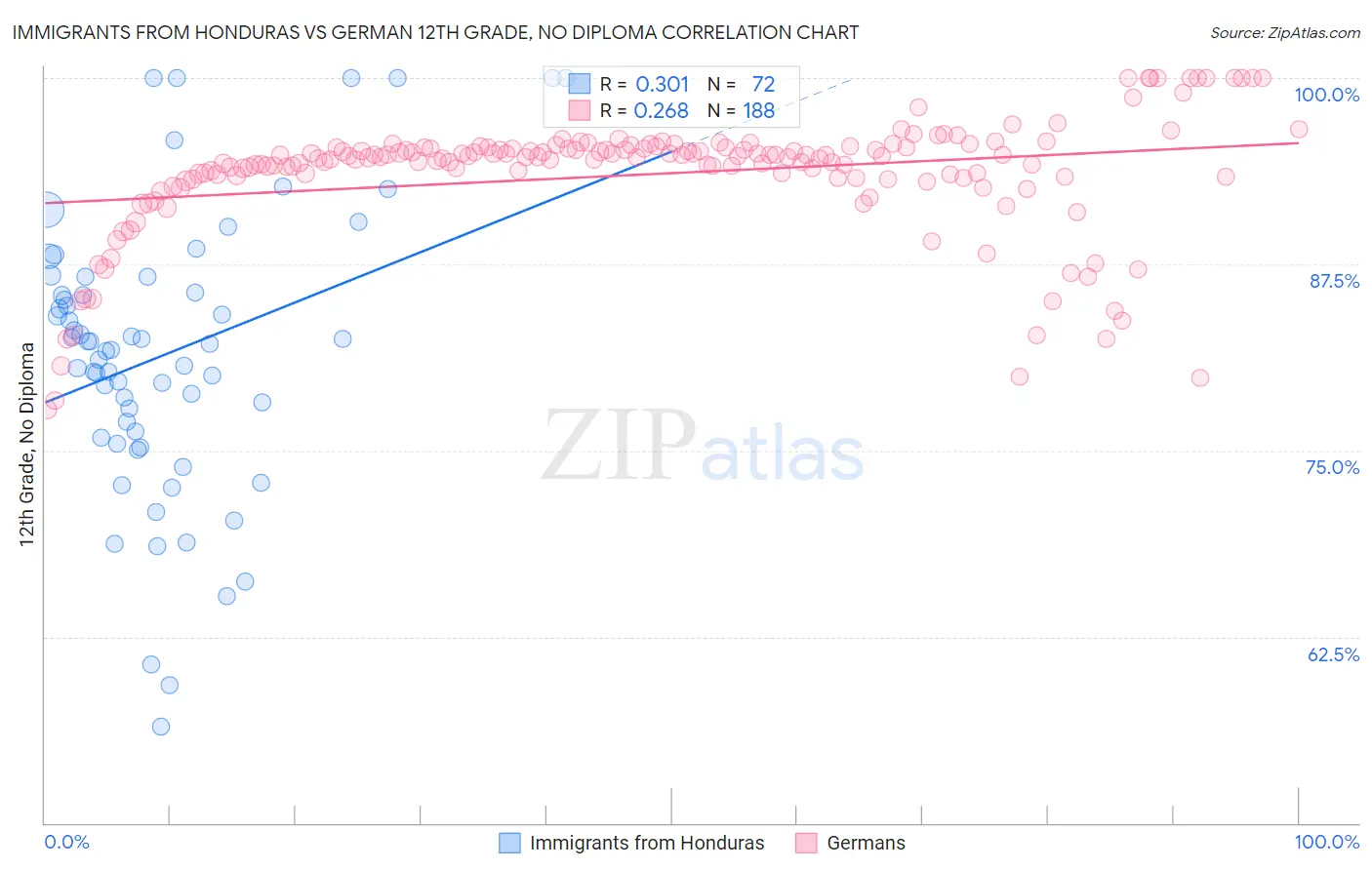 Immigrants from Honduras vs German 12th Grade, No Diploma