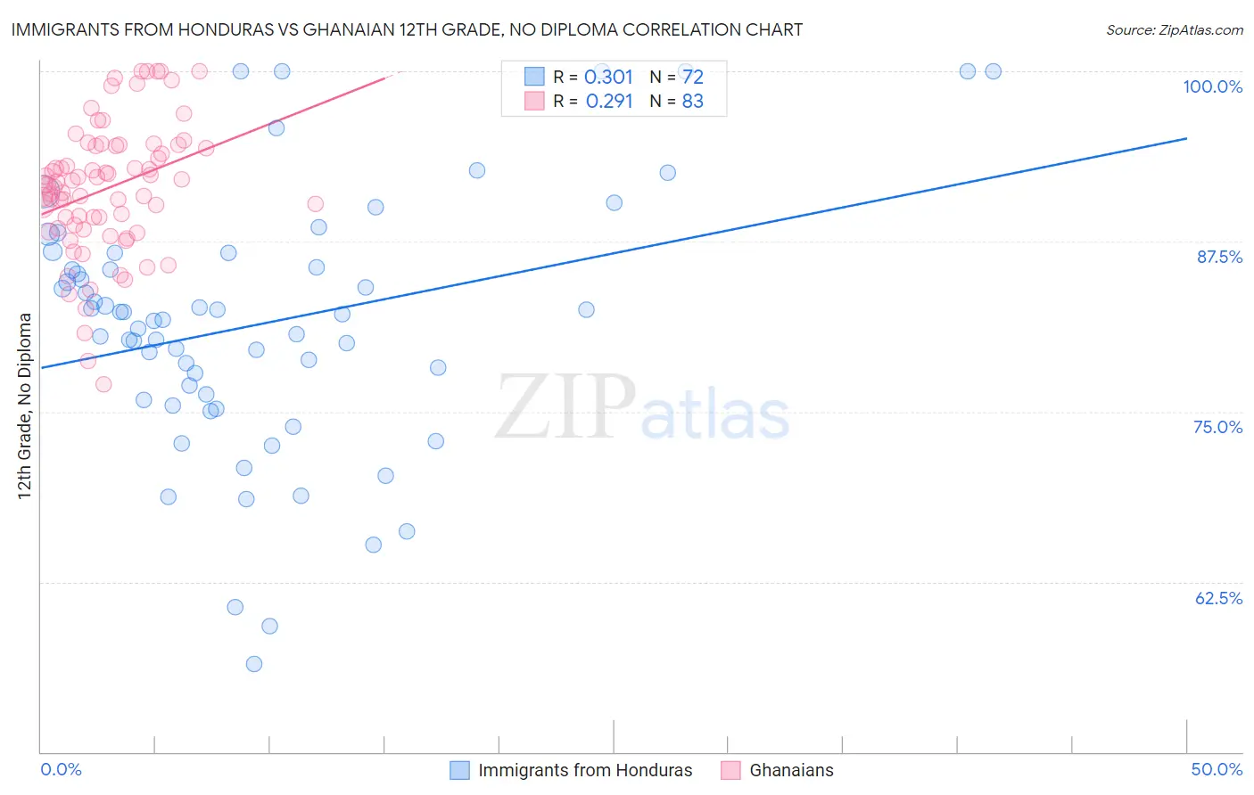 Immigrants from Honduras vs Ghanaian 12th Grade, No Diploma