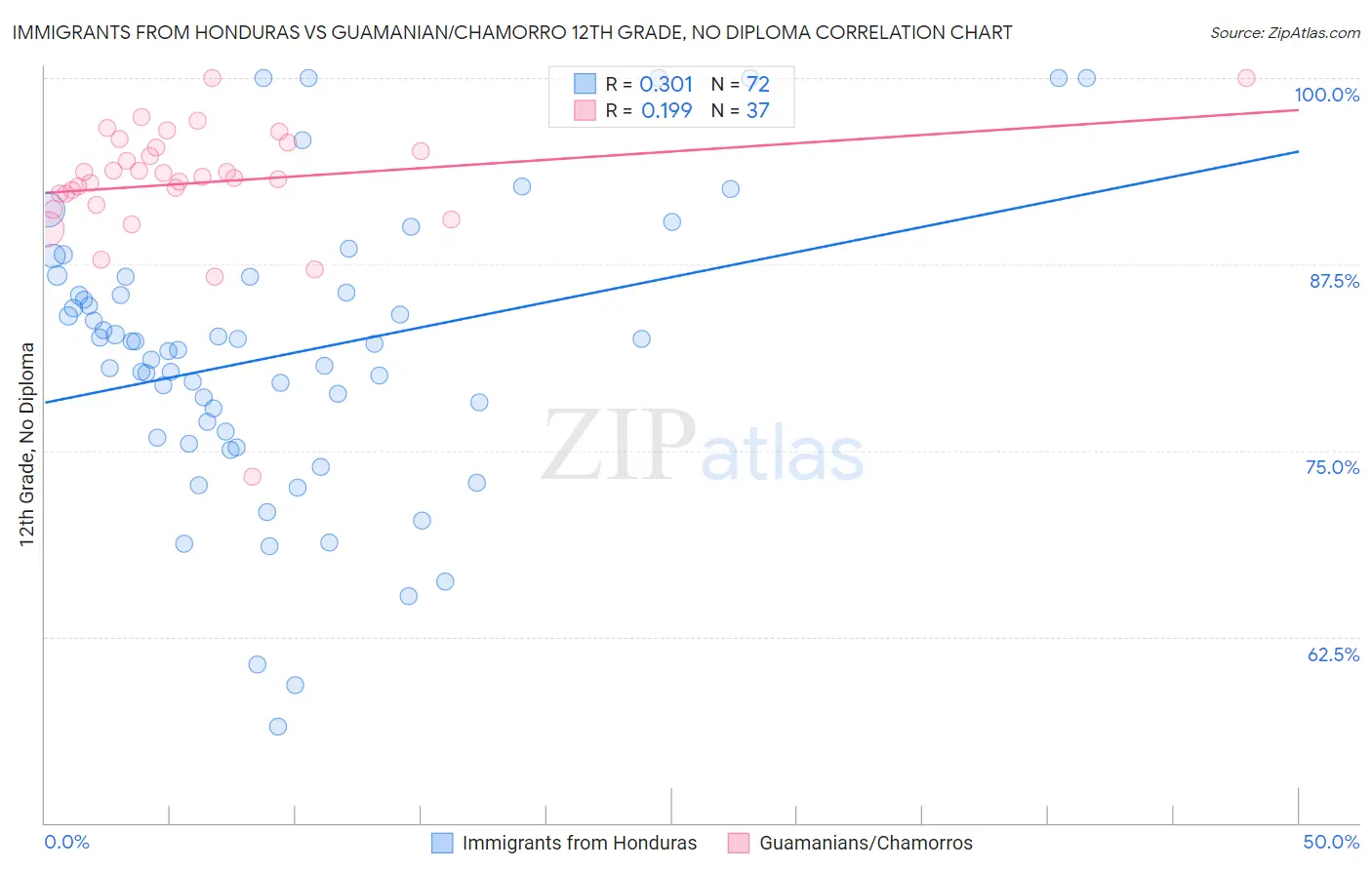 Immigrants from Honduras vs Guamanian/Chamorro 12th Grade, No Diploma