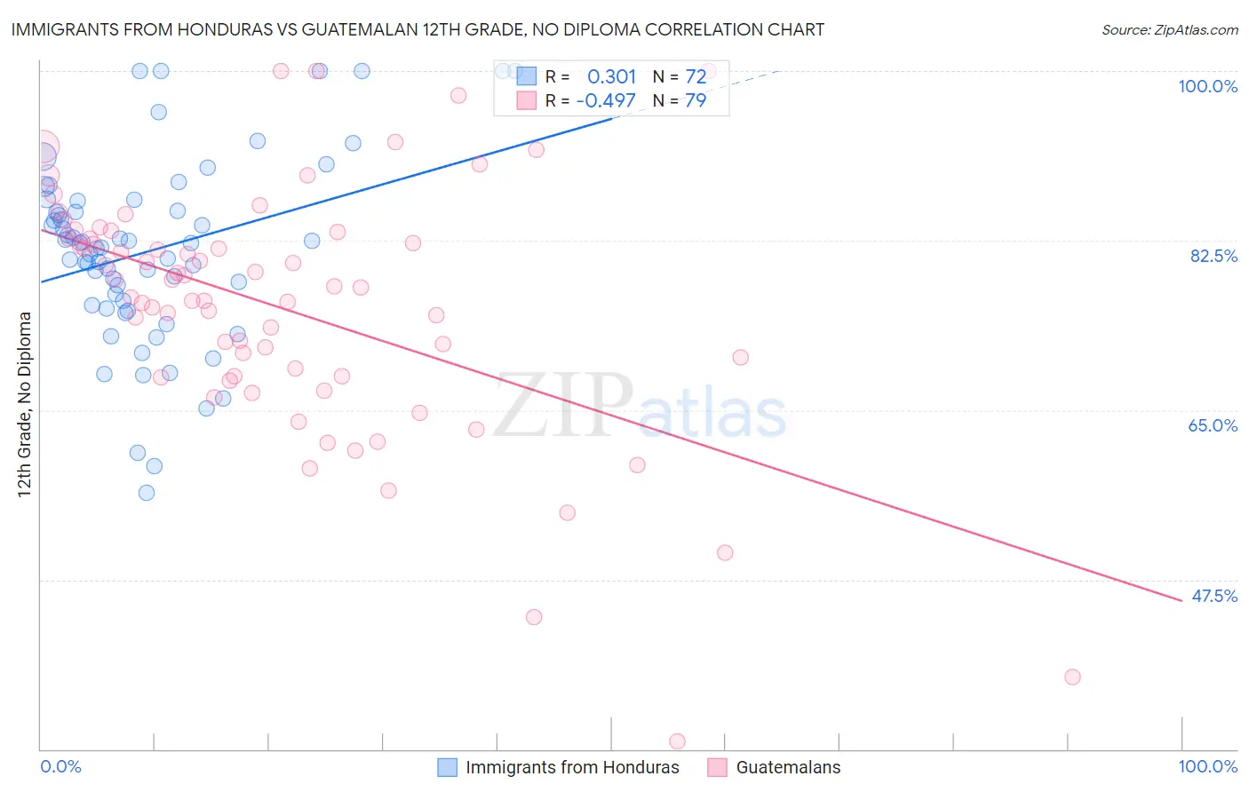 Immigrants from Honduras vs Guatemalan 12th Grade, No Diploma
