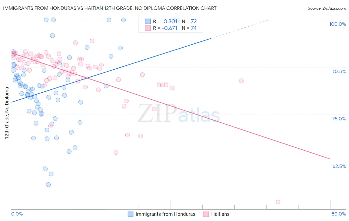 Immigrants from Honduras vs Haitian 12th Grade, No Diploma