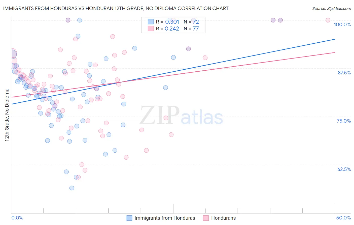 Immigrants from Honduras vs Honduran 12th Grade, No Diploma