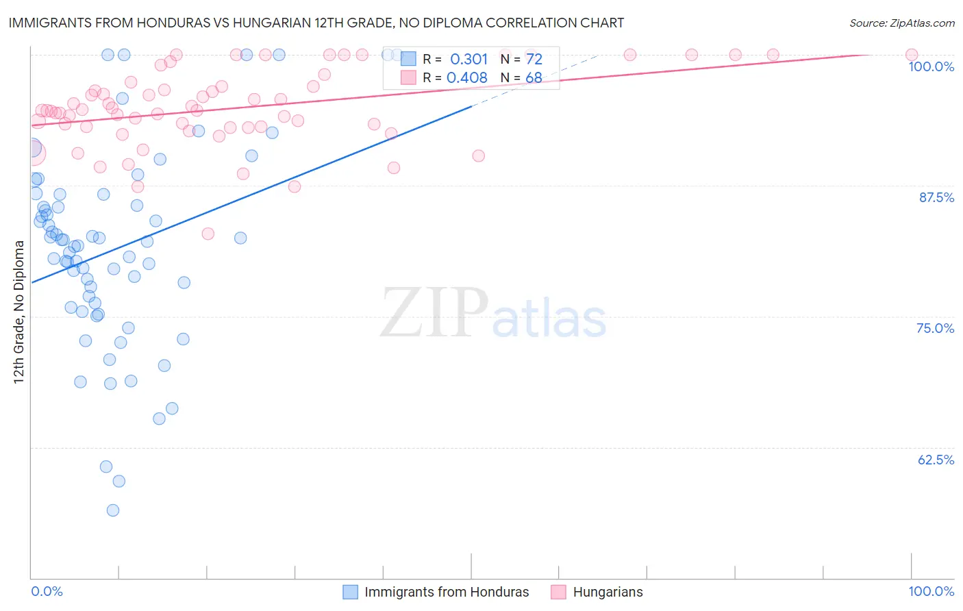 Immigrants from Honduras vs Hungarian 12th Grade, No Diploma
