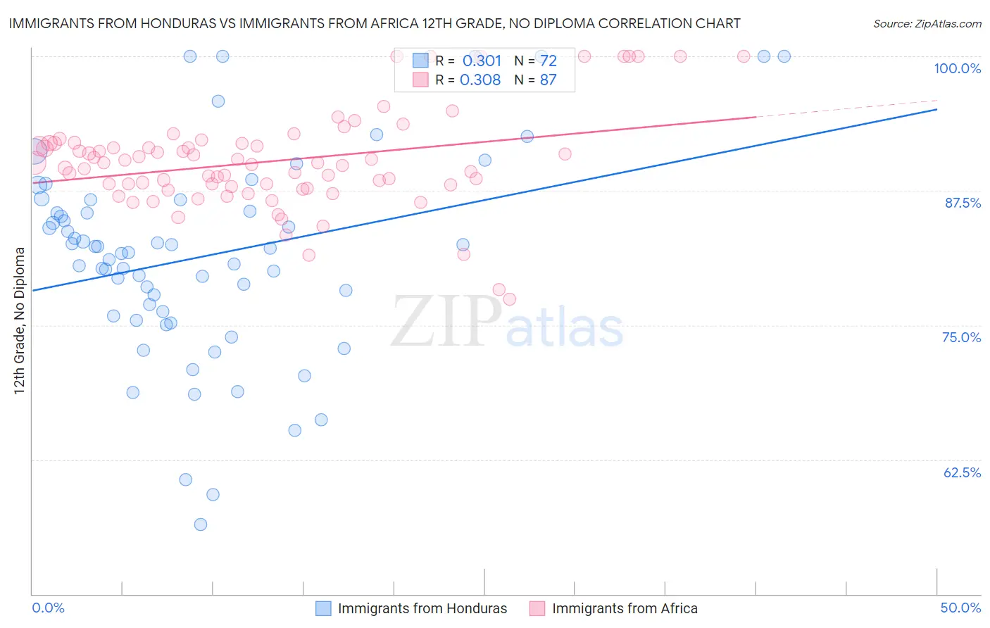 Immigrants from Honduras vs Immigrants from Africa 12th Grade, No Diploma