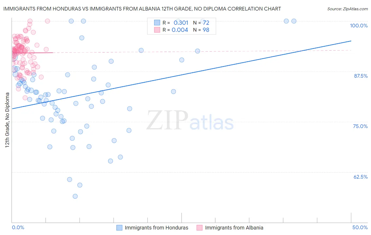 Immigrants from Honduras vs Immigrants from Albania 12th Grade, No Diploma