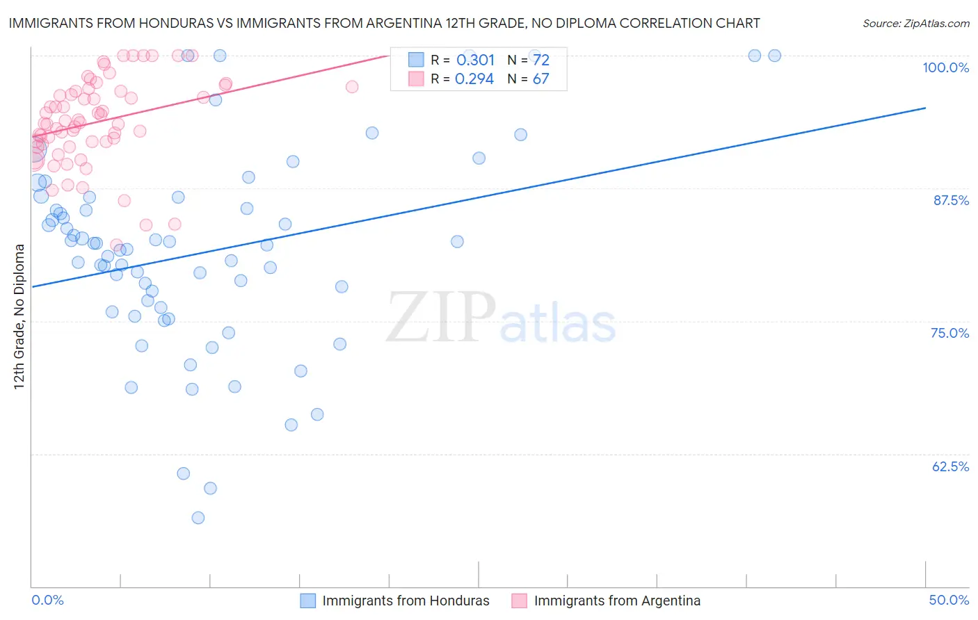 Immigrants from Honduras vs Immigrants from Argentina 12th Grade, No Diploma