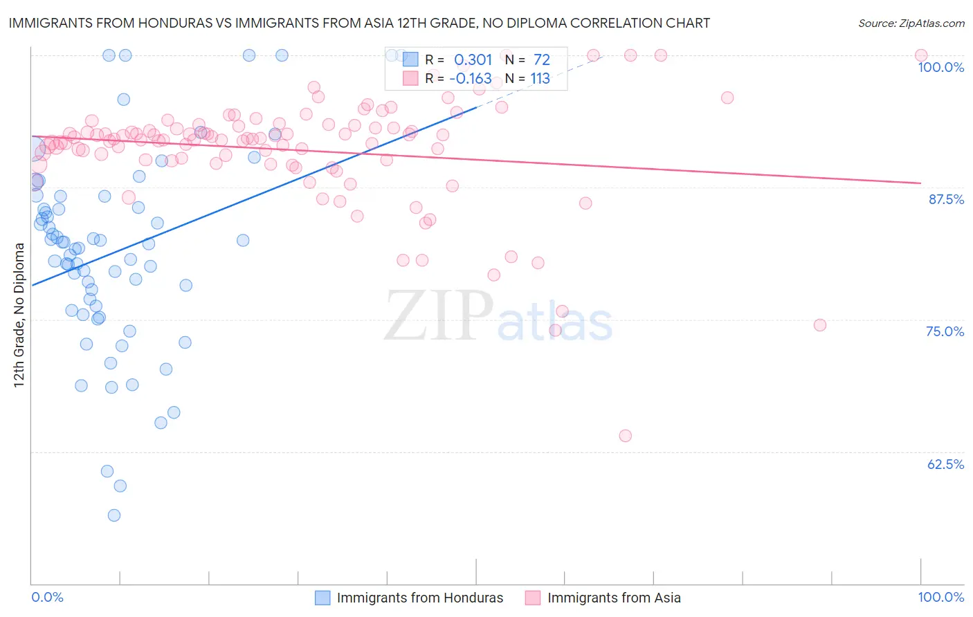Immigrants from Honduras vs Immigrants from Asia 12th Grade, No Diploma