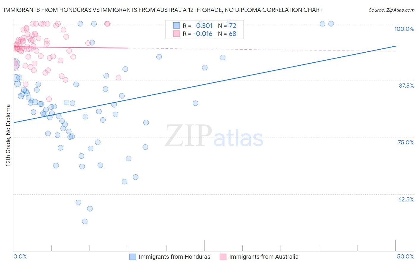 Immigrants from Honduras vs Immigrants from Australia 12th Grade, No Diploma
