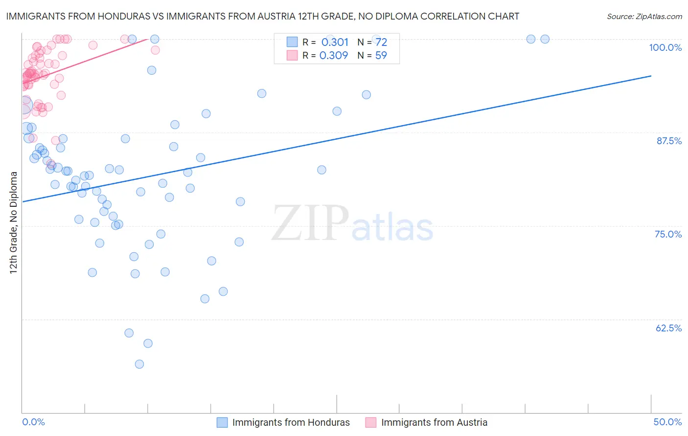 Immigrants from Honduras vs Immigrants from Austria 12th Grade, No Diploma