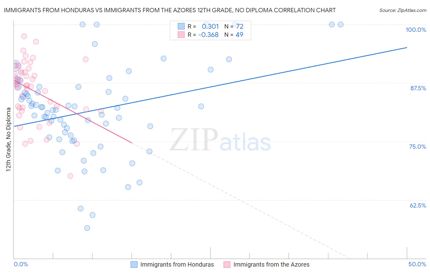 Immigrants from Honduras vs Immigrants from the Azores 12th Grade, No Diploma