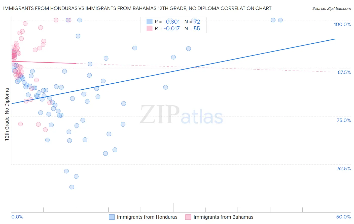 Immigrants from Honduras vs Immigrants from Bahamas 12th Grade, No Diploma