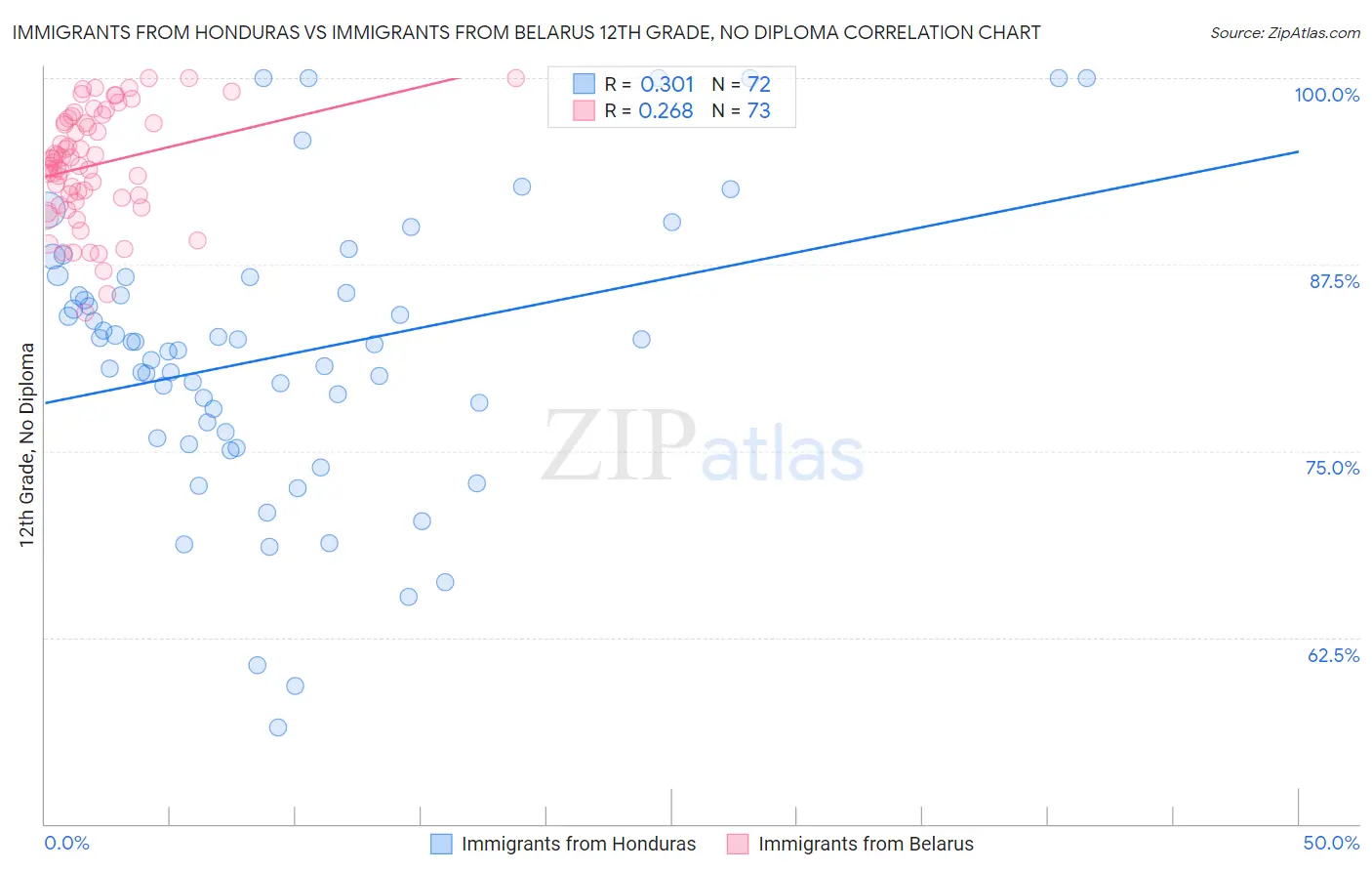 Immigrants from Honduras vs Immigrants from Belarus 12th Grade, No Diploma