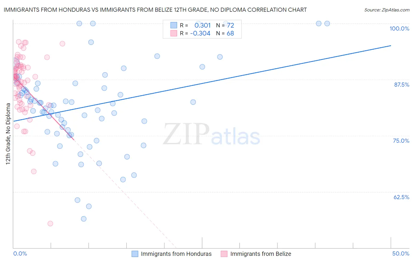 Immigrants from Honduras vs Immigrants from Belize 12th Grade, No Diploma