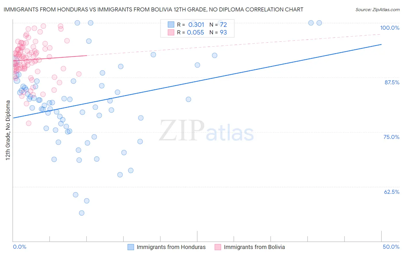 Immigrants from Honduras vs Immigrants from Bolivia 12th Grade, No Diploma