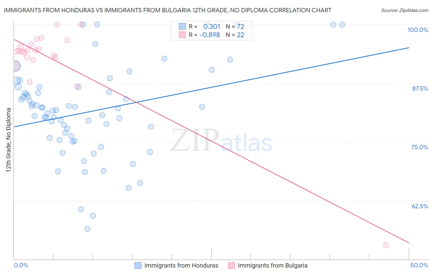 Immigrants from Honduras vs Immigrants from Bulgaria 12th Grade, No Diploma