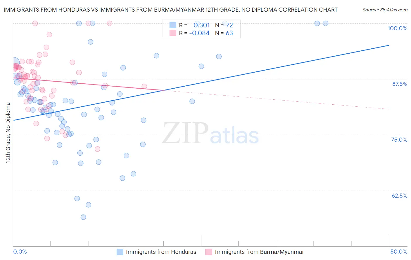 Immigrants from Honduras vs Immigrants from Burma/Myanmar 12th Grade, No Diploma