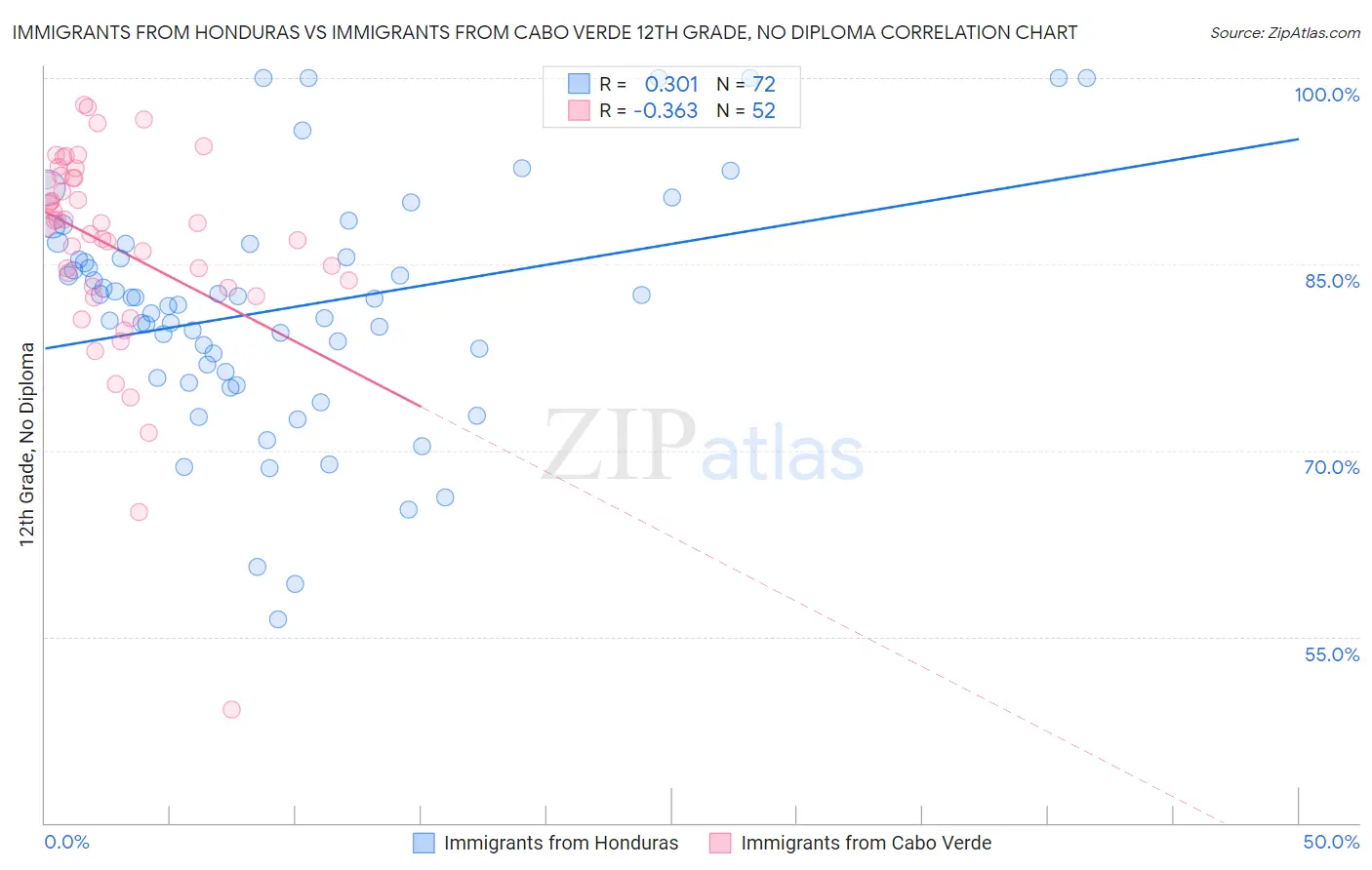 Immigrants from Honduras vs Immigrants from Cabo Verde 12th Grade, No Diploma
