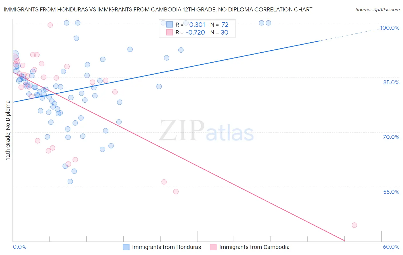 Immigrants from Honduras vs Immigrants from Cambodia 12th Grade, No Diploma