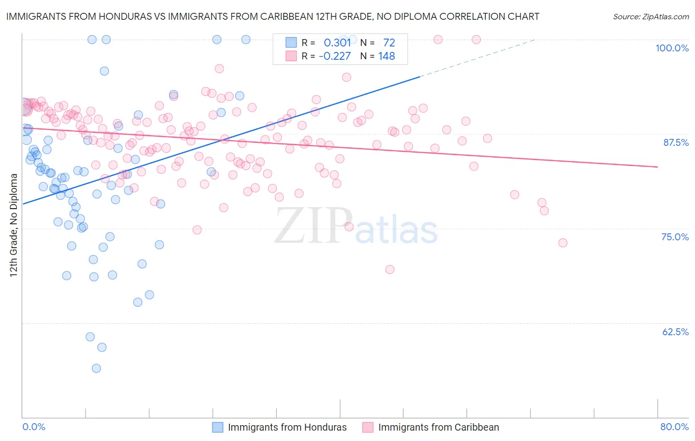 Immigrants from Honduras vs Immigrants from Caribbean 12th Grade, No Diploma