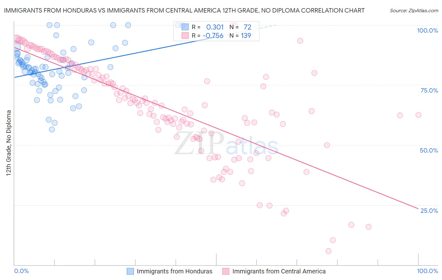 Immigrants from Honduras vs Immigrants from Central America 12th Grade, No Diploma