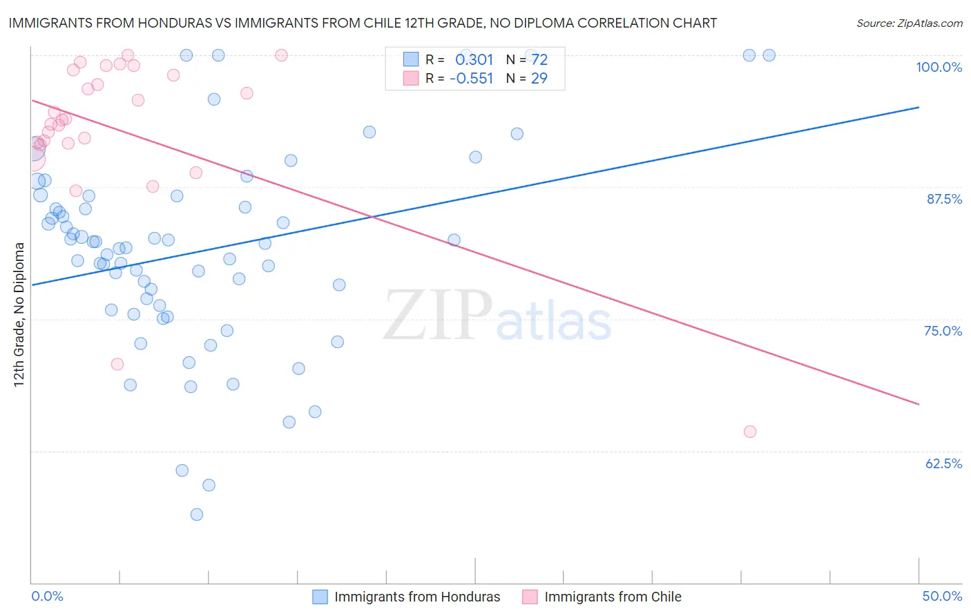 Immigrants from Honduras vs Immigrants from Chile 12th Grade, No Diploma