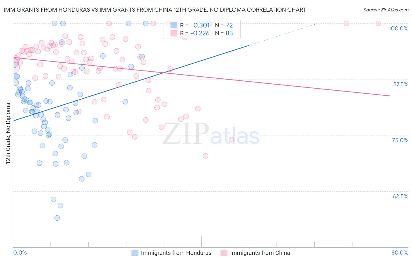 Immigrants from Honduras vs Immigrants from China 12th Grade, No Diploma