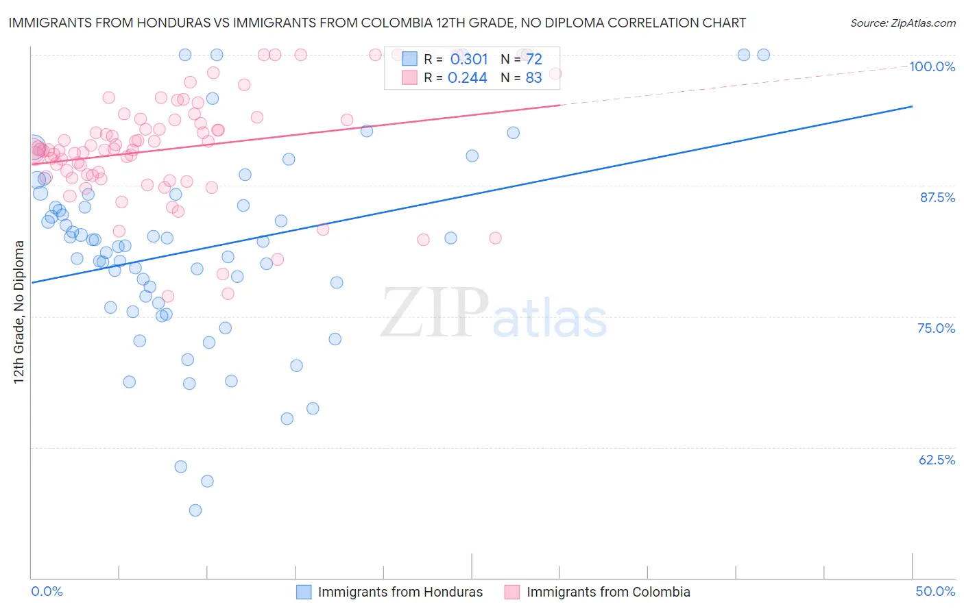 Immigrants from Honduras vs Immigrants from Colombia 12th Grade, No Diploma