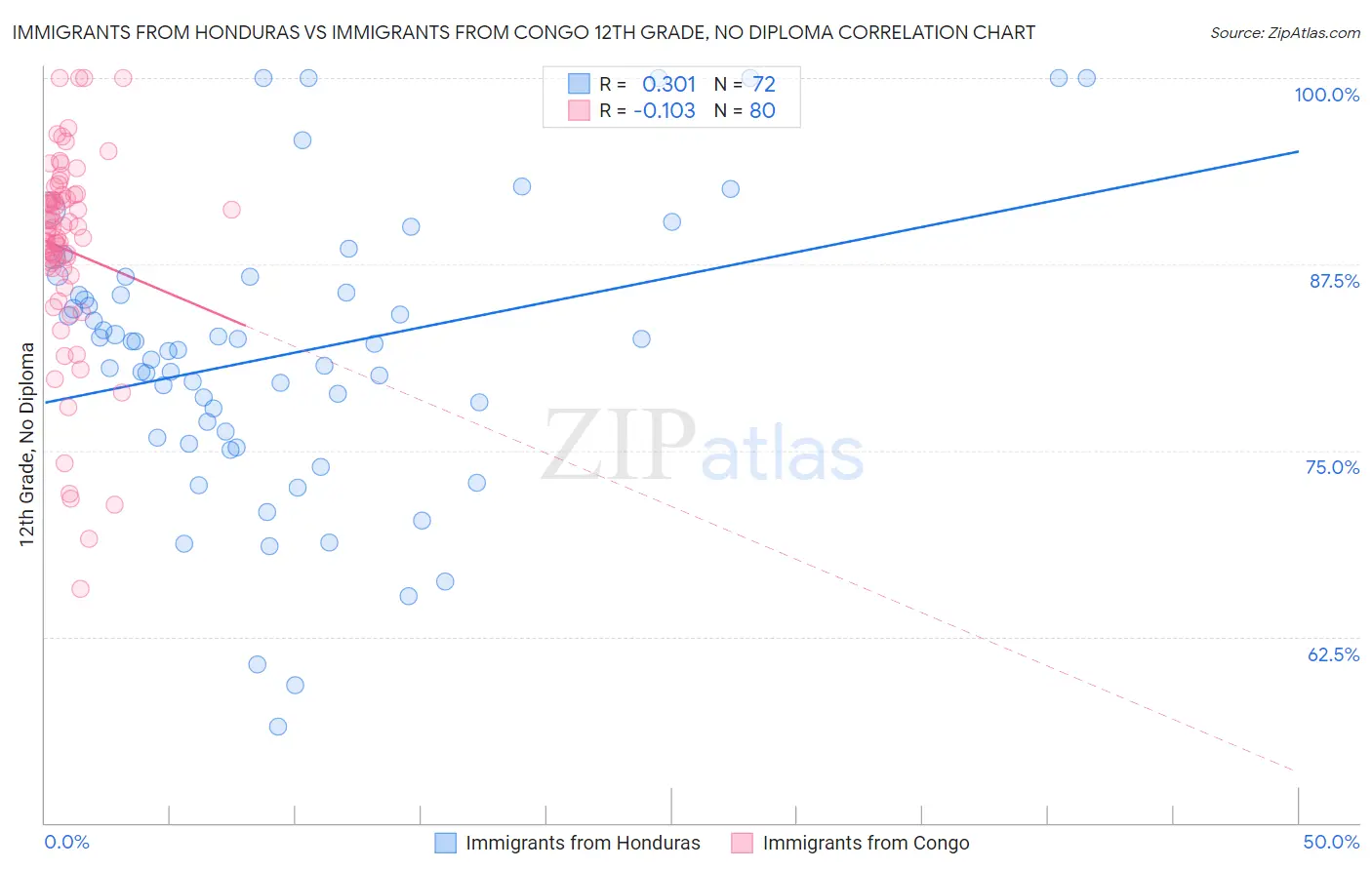 Immigrants from Honduras vs Immigrants from Congo 12th Grade, No Diploma