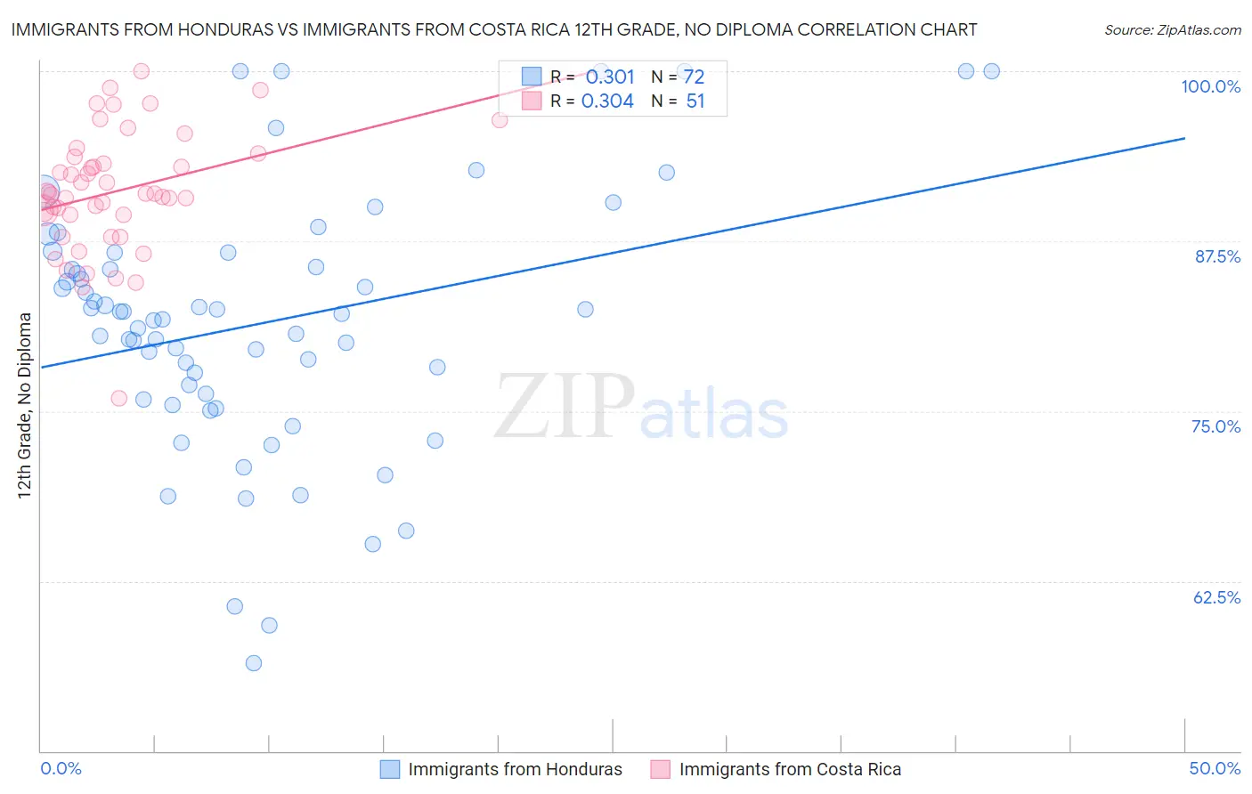 Immigrants from Honduras vs Immigrants from Costa Rica 12th Grade, No Diploma