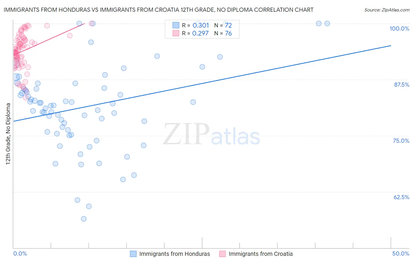 Immigrants from Honduras vs Immigrants from Croatia 12th Grade, No Diploma