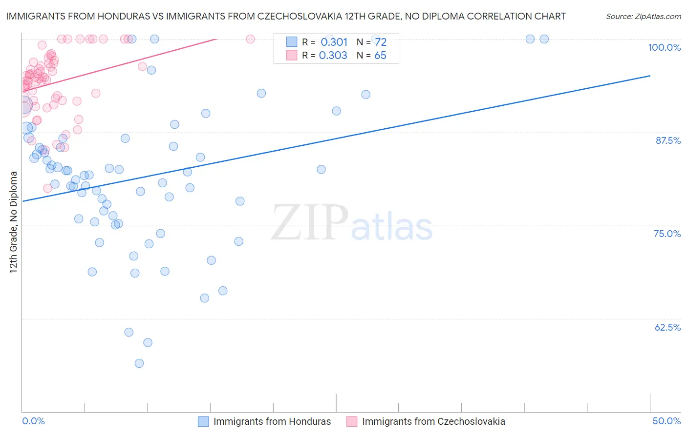 Immigrants from Honduras vs Immigrants from Czechoslovakia 12th Grade, No Diploma