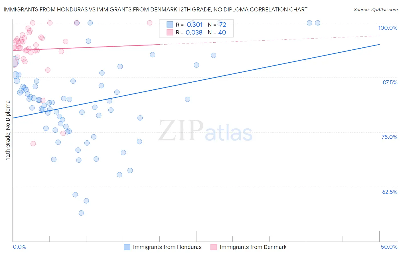 Immigrants from Honduras vs Immigrants from Denmark 12th Grade, No Diploma