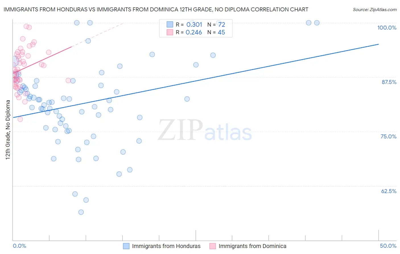 Immigrants from Honduras vs Immigrants from Dominica 12th Grade, No Diploma
