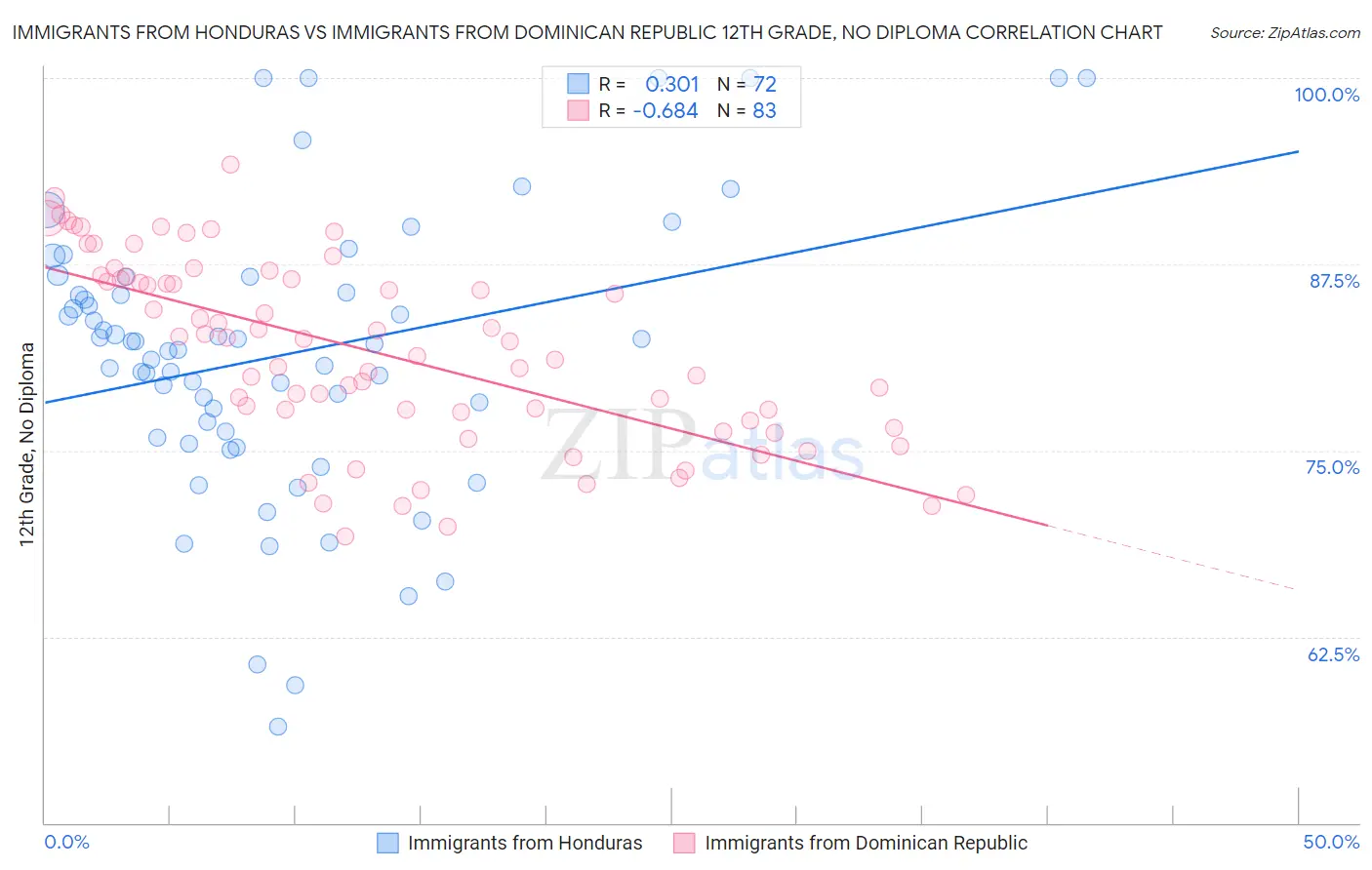 Immigrants from Honduras vs Immigrants from Dominican Republic 12th Grade, No Diploma